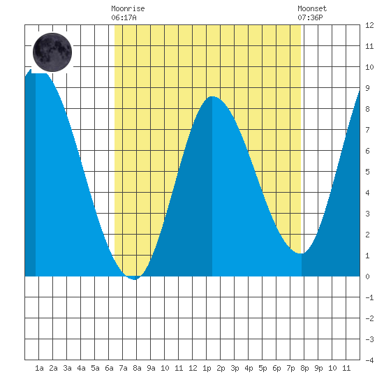 Guadalupe Slough tide chart for Wednesday, April 19, 2023