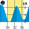 Guadalupe Slough tide chart for Wednesday, April 19, 2023