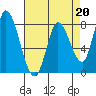Guadalupe Slough tide chart for Thursday, April 20, 2023