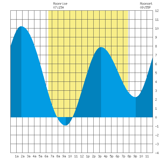 Guadalupe Slough tide chart for Friday, April 21, 2023
