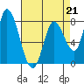 Guadalupe Slough tide chart for Friday, April 21, 2023