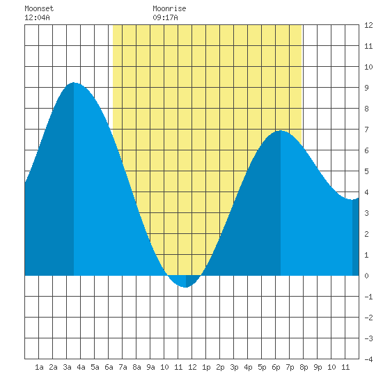 Guadalupe Slough tide chart for Monday, April 24, 2023
