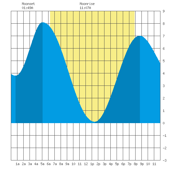 Guadalupe Slough tide chart for Wednesday, April 26, 2023