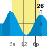 Guadalupe Slough tide chart for Wednesday, April 26, 2023