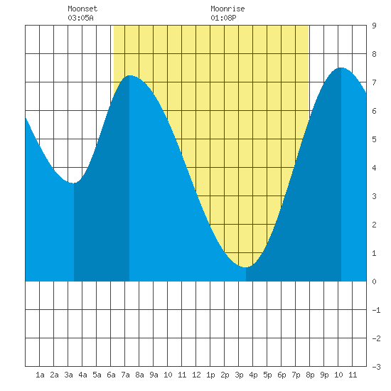 Guadalupe Slough tide chart for Friday, April 28, 2023