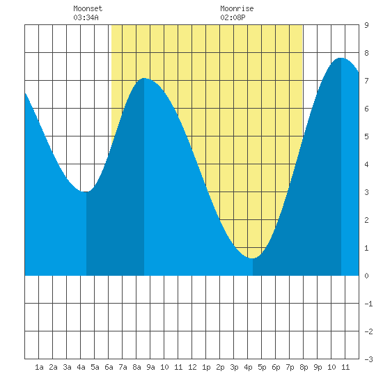 Guadalupe Slough tide chart for Saturday, April 29, 2023