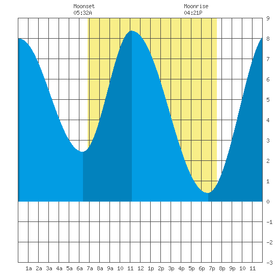Guadalupe Slough tide chart for Sunday, April 2, 2023