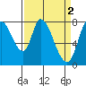 Guadalupe Slough tide chart for Sunday, April 2, 2023