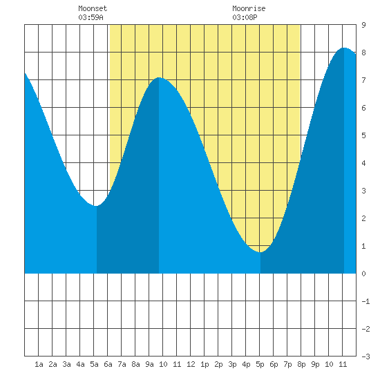 Guadalupe Slough tide chart for Sunday, April 30, 2023