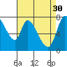 Guadalupe Slough tide chart for Sunday, April 30, 2023