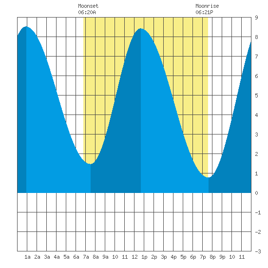 Guadalupe Slough tide chart for Tuesday, April 4, 2023