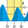 Guadalupe Slough tide chart for Friday, April 7, 2023