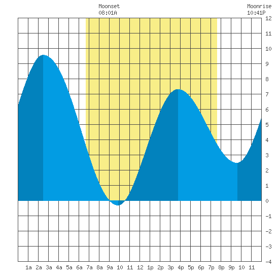 Guadalupe Slough tide chart for Saturday, April 8, 2023