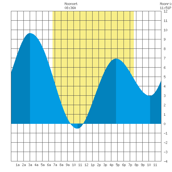 Guadalupe Slough tide chart for Sunday, April 9, 2023