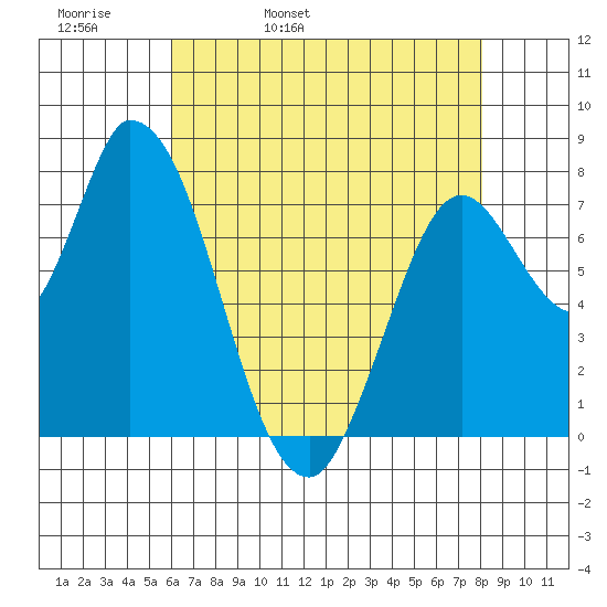 Guadalupe Slough tide chart for Wednesday, May 10, 2023