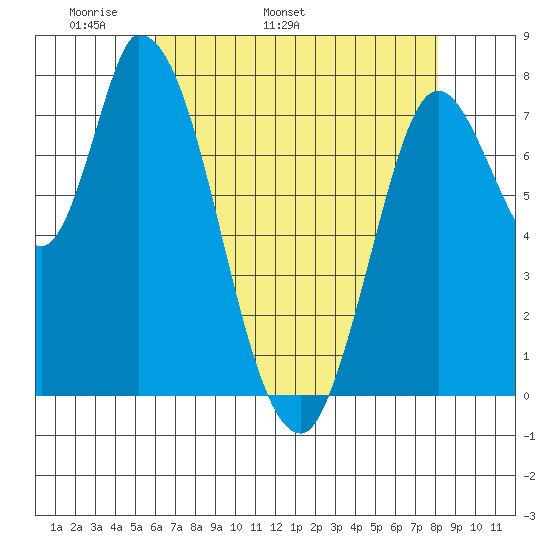 Guadalupe Slough tide chart for Thursday, May 11, 2023