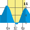 Guadalupe Slough tide chart for Thursday, May 11, 2023