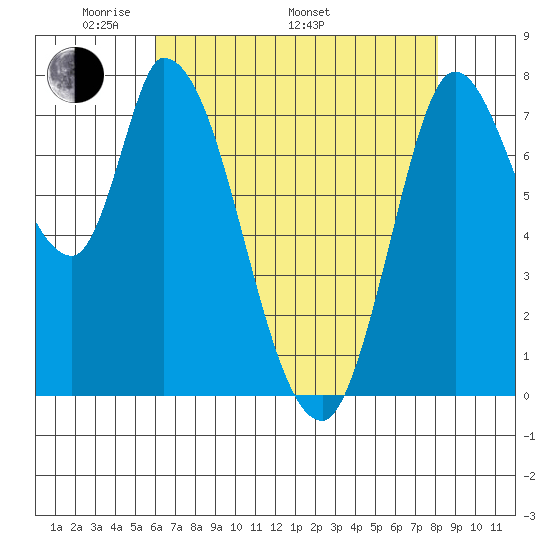 Guadalupe Slough tide chart for Friday, May 12, 2023