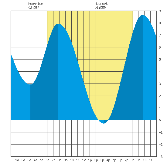 Guadalupe Slough tide chart for Saturday, May 13, 2023