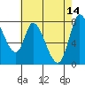 Guadalupe Slough tide chart for Sunday, May 14, 2023