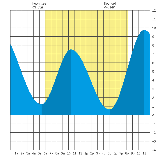 Guadalupe Slough tide chart for Monday, May 15, 2023