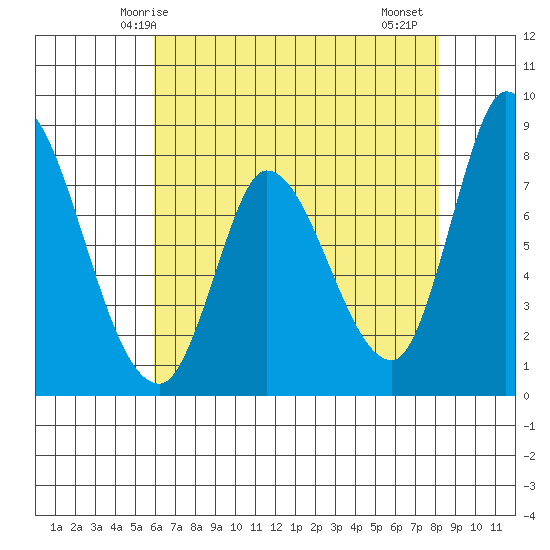 Guadalupe Slough tide chart for Tuesday, May 16, 2023