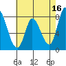 Guadalupe Slough tide chart for Tuesday, May 16, 2023