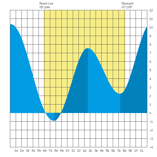 Guadalupe Slough tide chart for Thursday, May 18, 2023