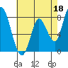 Guadalupe Slough tide chart for Thursday, May 18, 2023