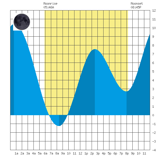 Guadalupe Slough tide chart for Friday, May 19, 2023