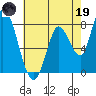 Guadalupe Slough tide chart for Friday, May 19, 2023