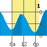 Guadalupe Slough tide chart for Monday, May 1, 2023