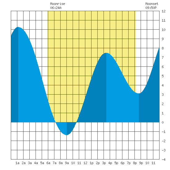 Guadalupe Slough tide chart for Saturday, May 20, 2023