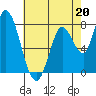 Guadalupe Slough tide chart for Saturday, May 20, 2023