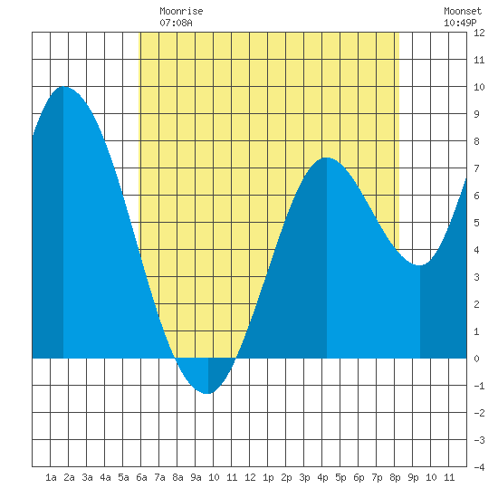 Guadalupe Slough tide chart for Sunday, May 21, 2023