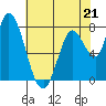 Guadalupe Slough tide chart for Sunday, May 21, 2023