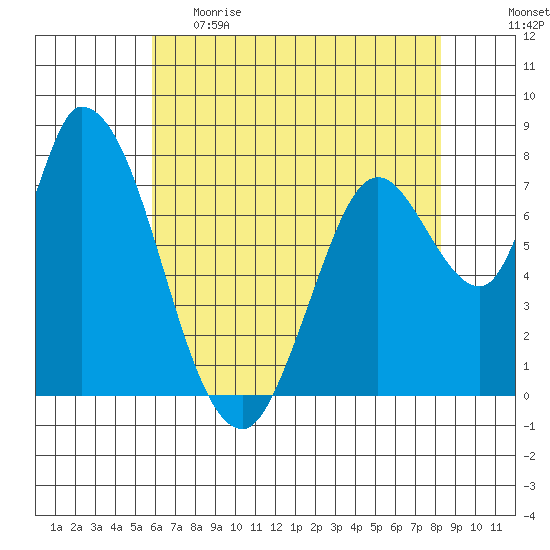 Guadalupe Slough tide chart for Monday, May 22, 2023