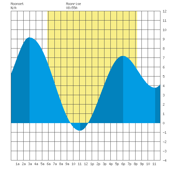 Guadalupe Slough tide chart for Tuesday, May 23, 2023