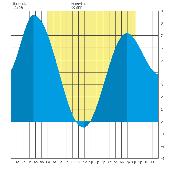 Guadalupe Slough tide chart for Wednesday, May 24, 2023