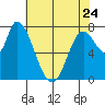 Guadalupe Slough tide chart for Wednesday, May 24, 2023