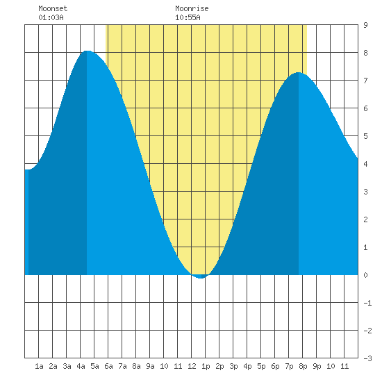 Guadalupe Slough tide chart for Thursday, May 25, 2023