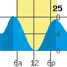 Guadalupe Slough tide chart for Thursday, May 25, 2023