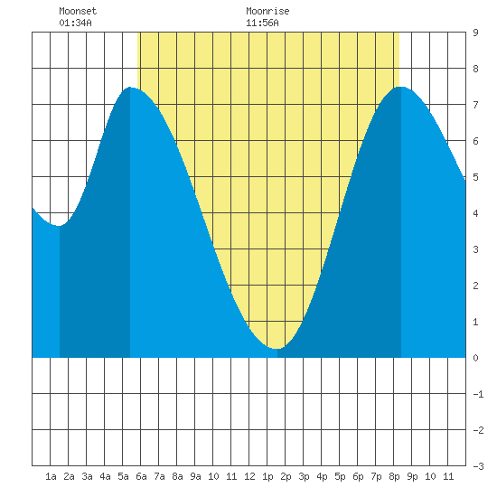 Guadalupe Slough tide chart for Friday, May 26, 2023