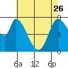 Guadalupe Slough tide chart for Friday, May 26, 2023
