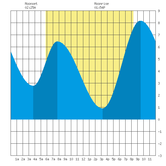Guadalupe Slough tide chart for Sunday, May 28, 2023