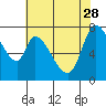Guadalupe Slough tide chart for Sunday, May 28, 2023