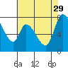 Guadalupe Slough tide chart for Monday, May 29, 2023