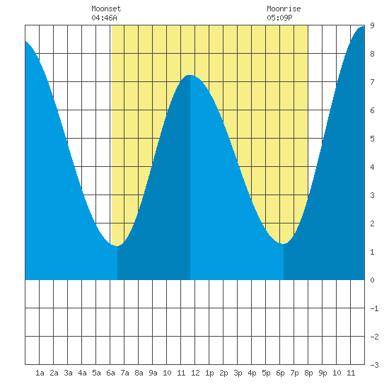 Guadalupe Slough tide chart for Tuesday, May 2, 2023