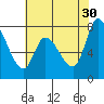 Guadalupe Slough tide chart for Tuesday, May 30, 2023