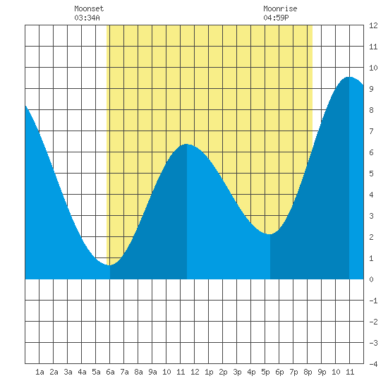 Guadalupe Slough tide chart for Wednesday, May 31, 2023